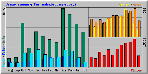 Usage summary for nahalestanpeste.ir
